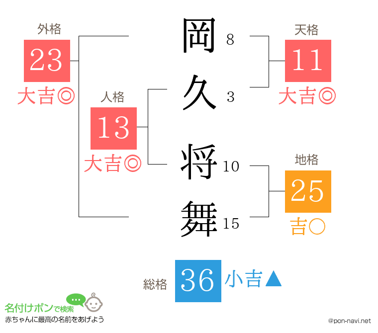 岡久 将舞さんの姓名判断結果