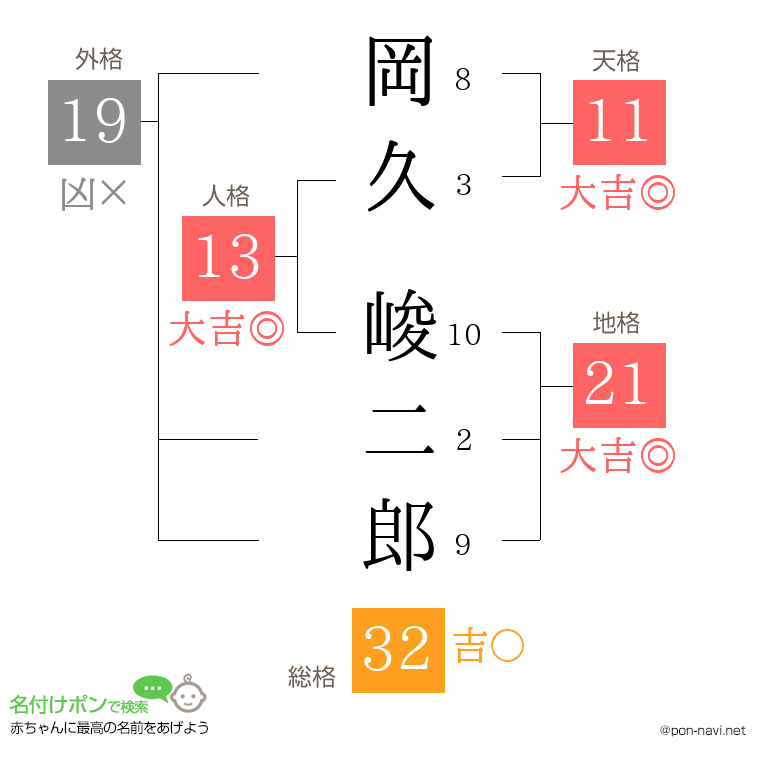 岡久 峻二郎さんの姓名判断結果