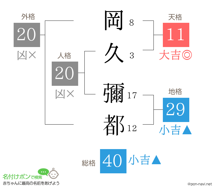岡久 彌都さんの姓名判断結果