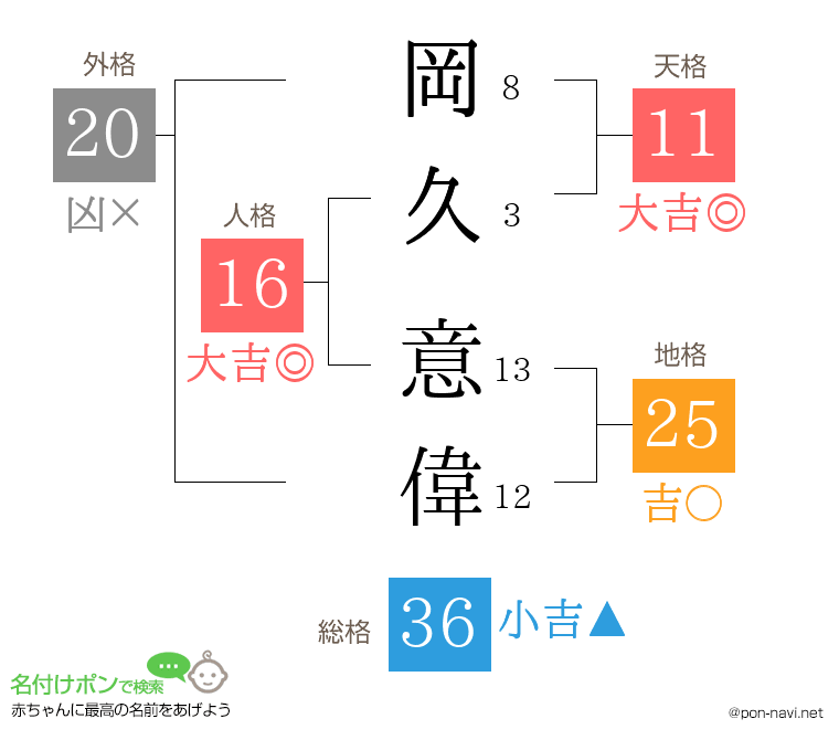 岡久 意偉さんの姓名判断結果