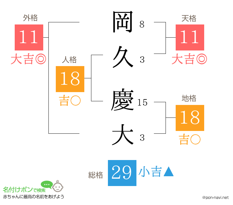 岡久 慶大さんの姓名判断結果