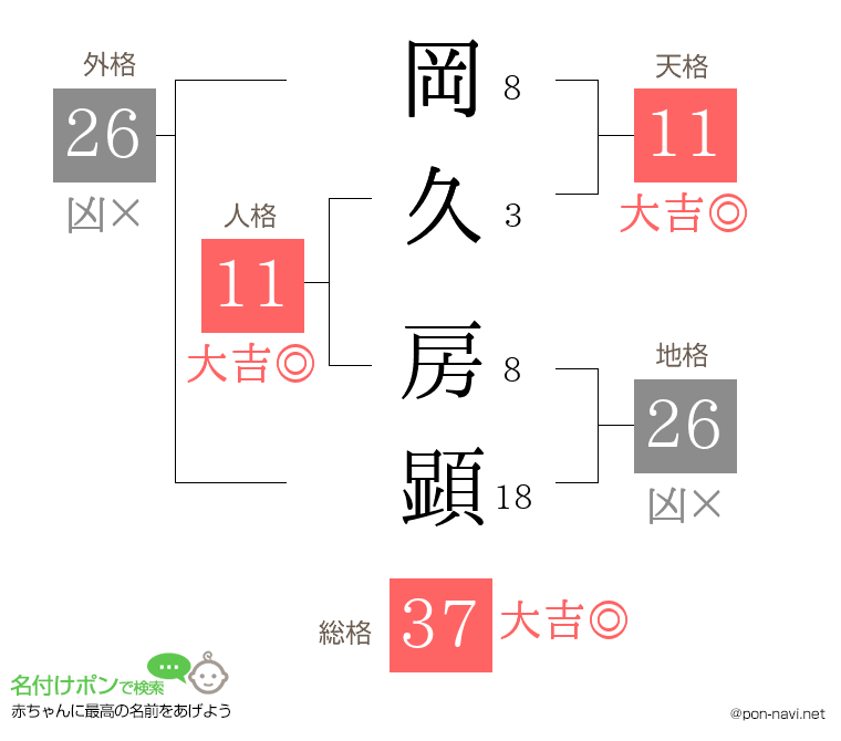 岡久 房顕さんの姓名判断結果