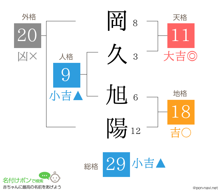 岡久 旭陽さんの姓名判断結果