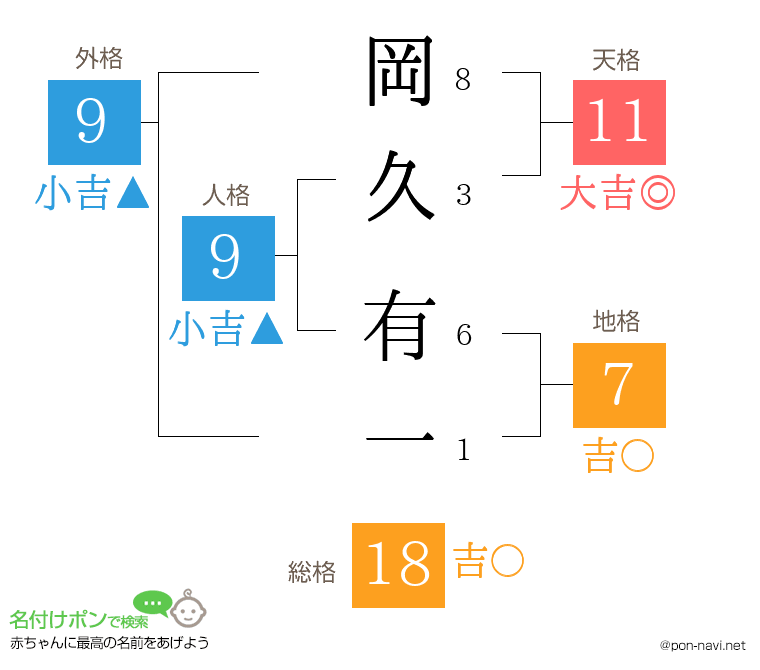 岡久 有一さんの姓名判断結果