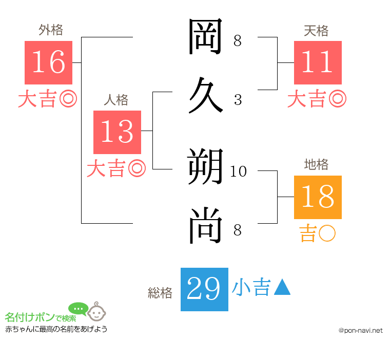 岡久 朔尚さんの姓名判断結果