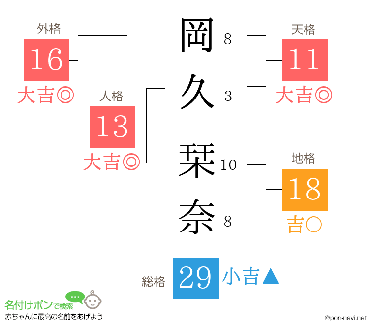 岡久 栞奈さんの姓名判断結果