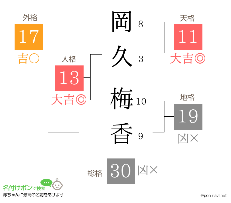 岡久 梅香さんの姓名判断結果
