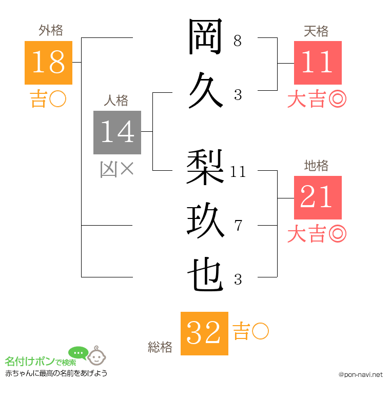 岡久 梨玖也さんの姓名判断結果