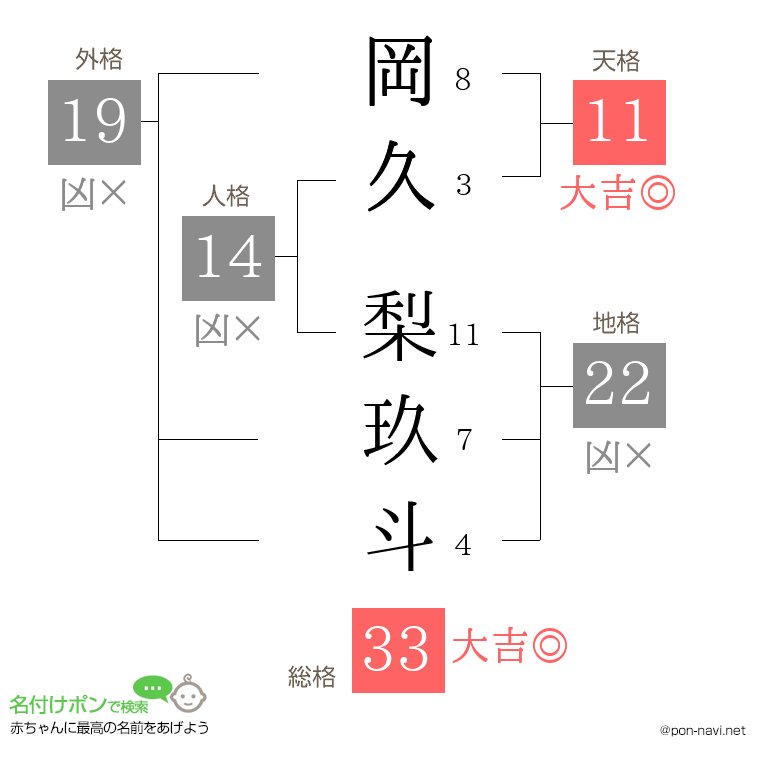 岡久 梨玖斗さんの姓名判断結果