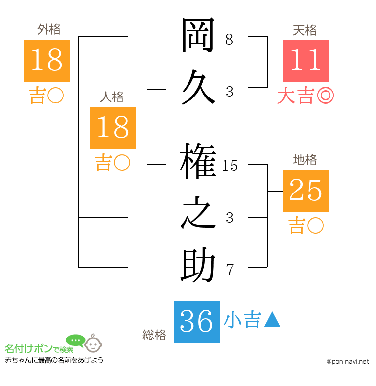 岡久 権之助さんの姓名判断結果