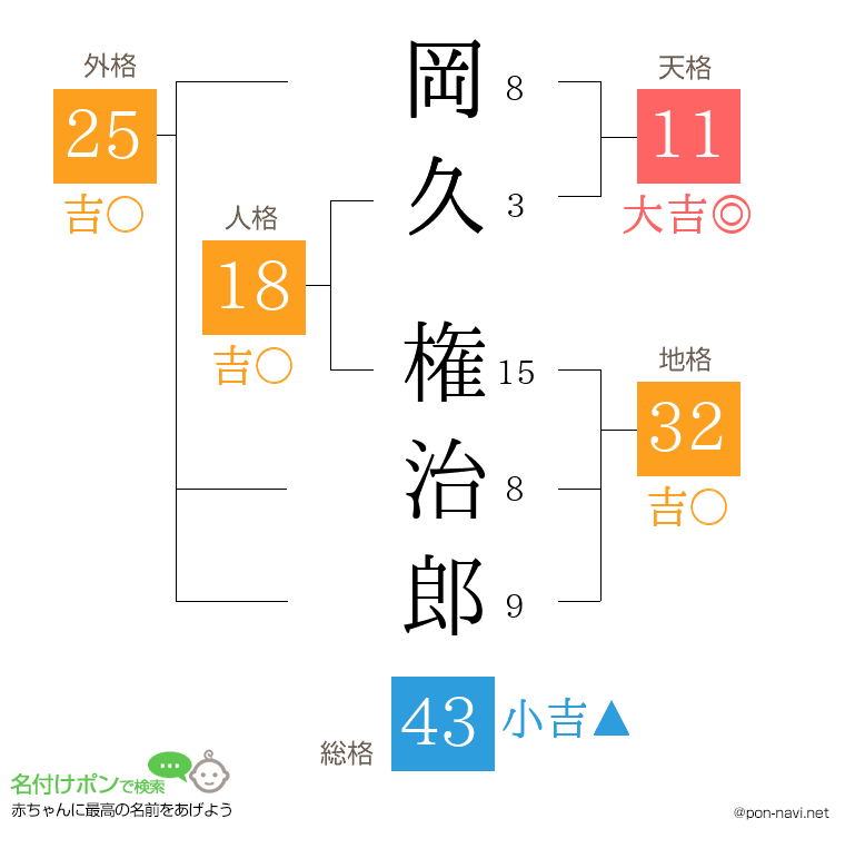 岡久 権治郎さんの姓名判断結果