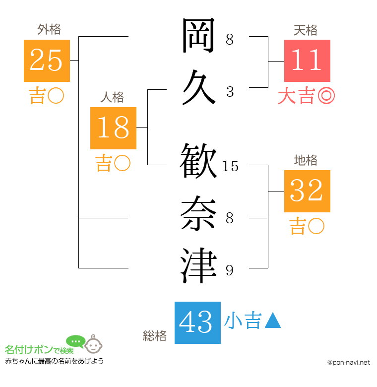 岡久 歓奈津さんの姓名判断結果