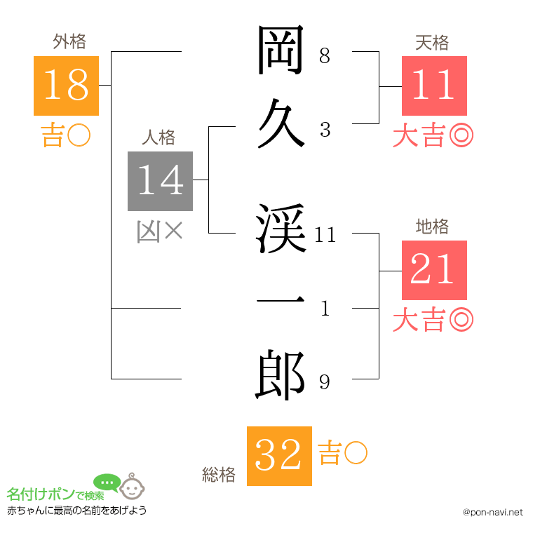 岡久 渓一郎さんの姓名判断結果
