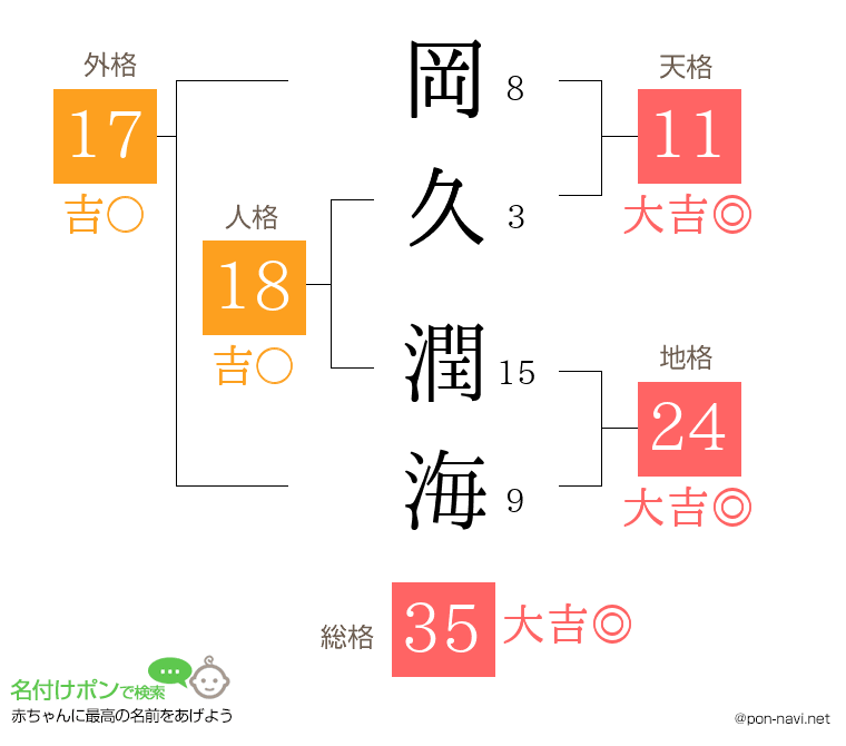 岡久 潤海さんの姓名判断結果