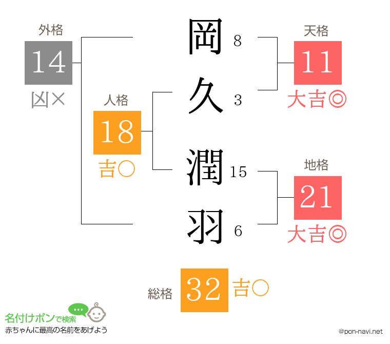 岡久 潤羽さんの姓名判断結果