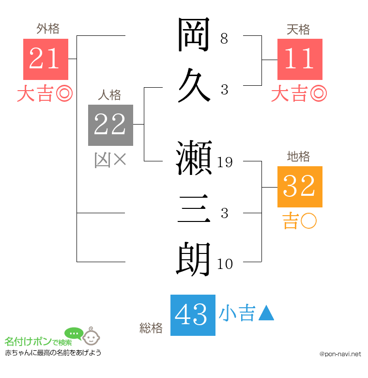 岡久 瀬三朗さんの姓名判断結果