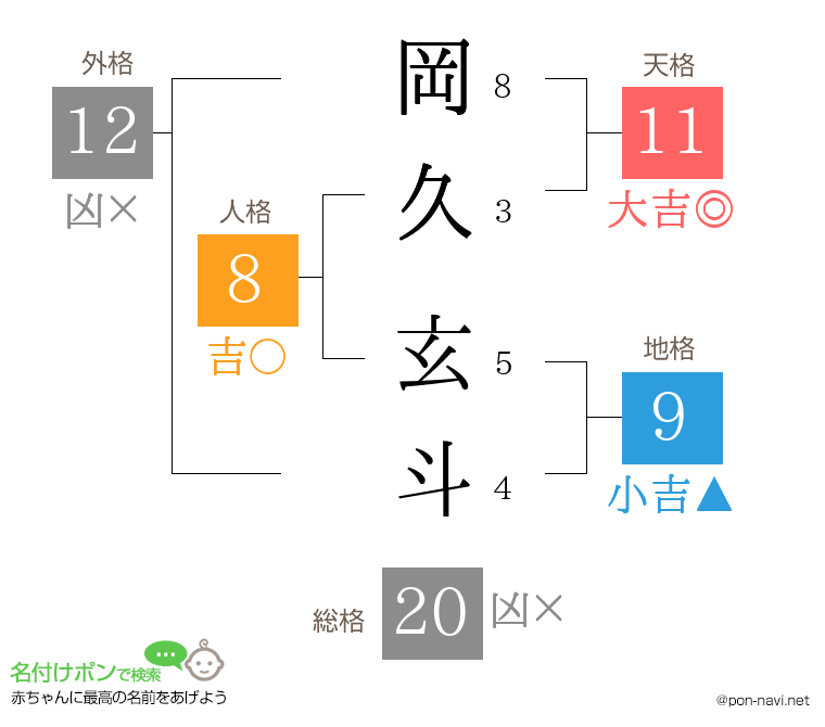 岡久 玄斗さんの姓名判断結果