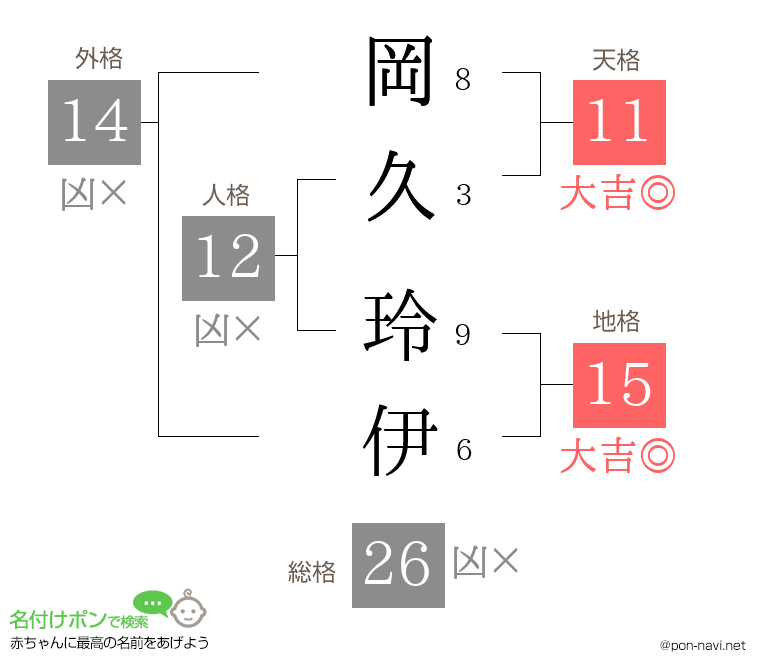 岡久 玲伊さんの姓名判断結果