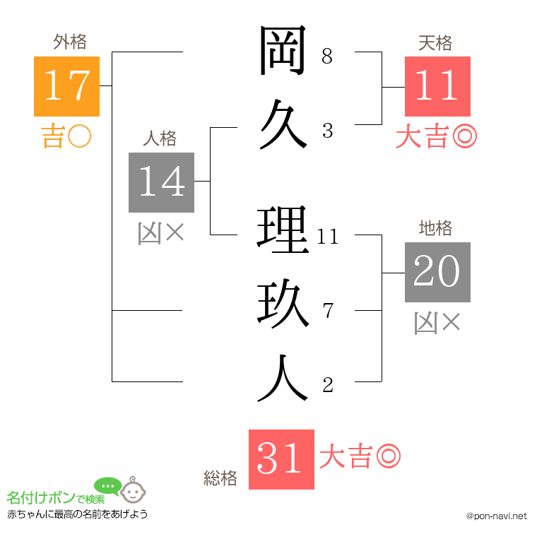 岡久 理玖人さんの姓名判断結果
