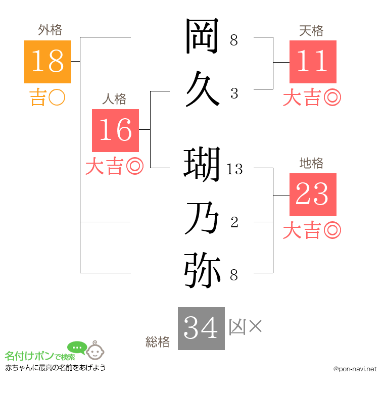 岡久 瑚乃弥さんの姓名判断結果