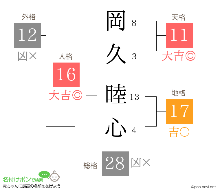 岡久 睦心さんの姓名判断結果