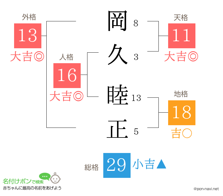 岡久 睦正さんの姓名判断結果