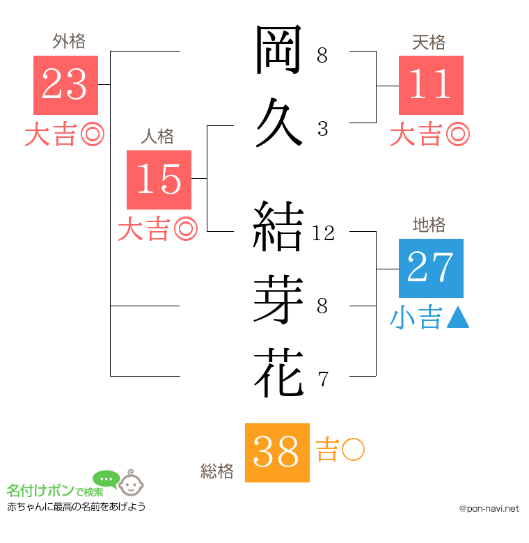 岡久 結芽花さんの姓名判断結果