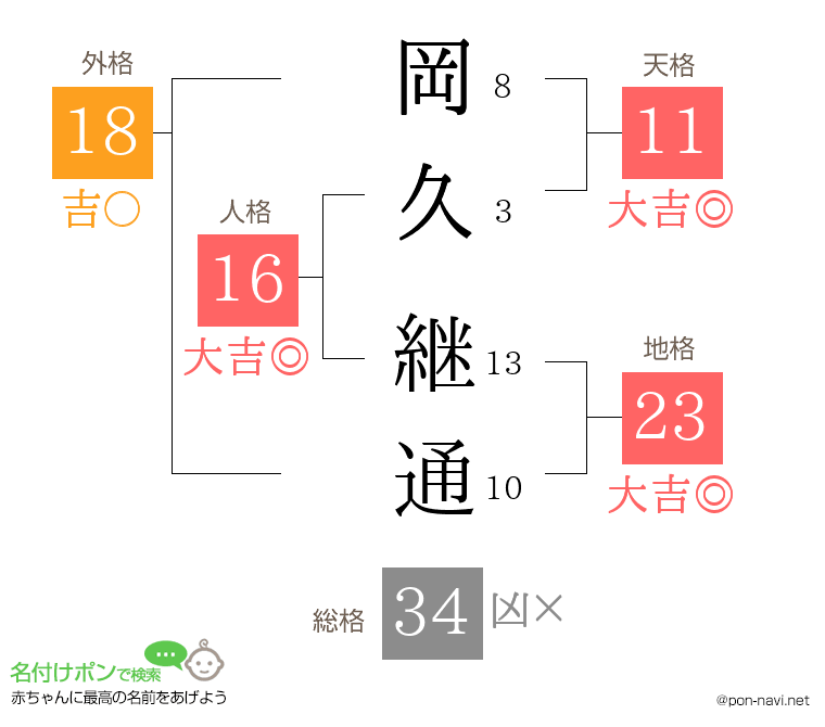 岡久 継通さんの姓名判断結果