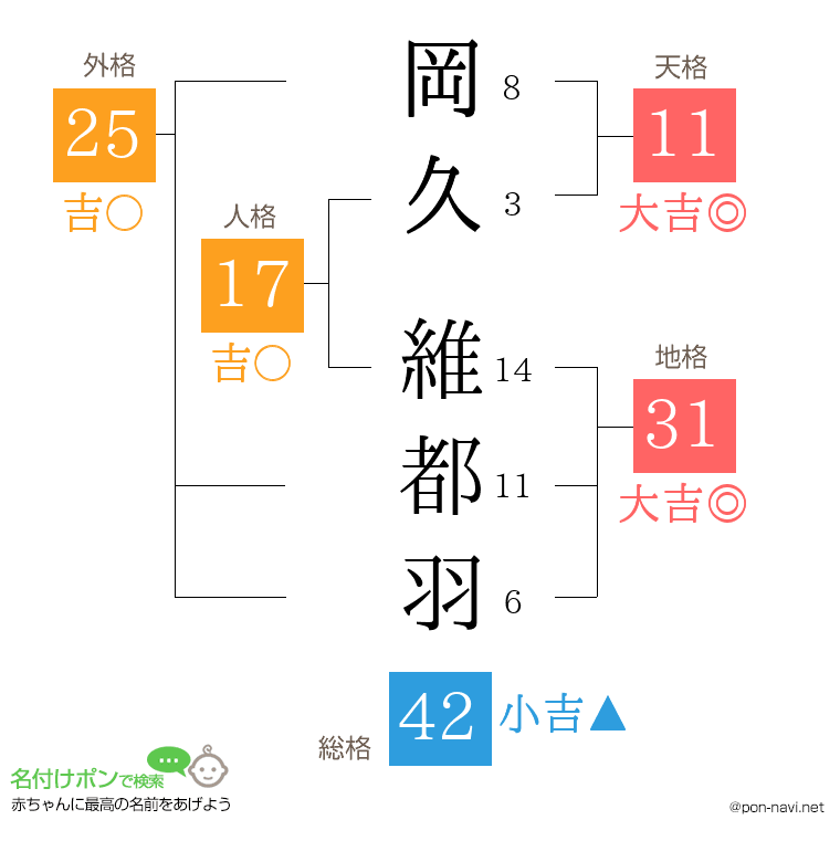 岡久 維都羽さんの姓名判断結果