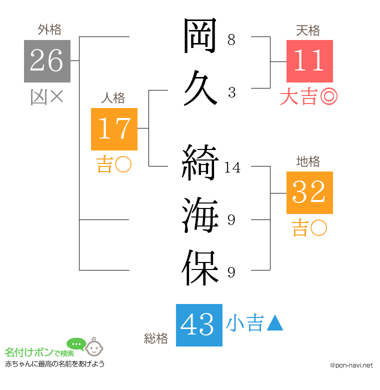 岡久 綺海保さんの姓名判断結果