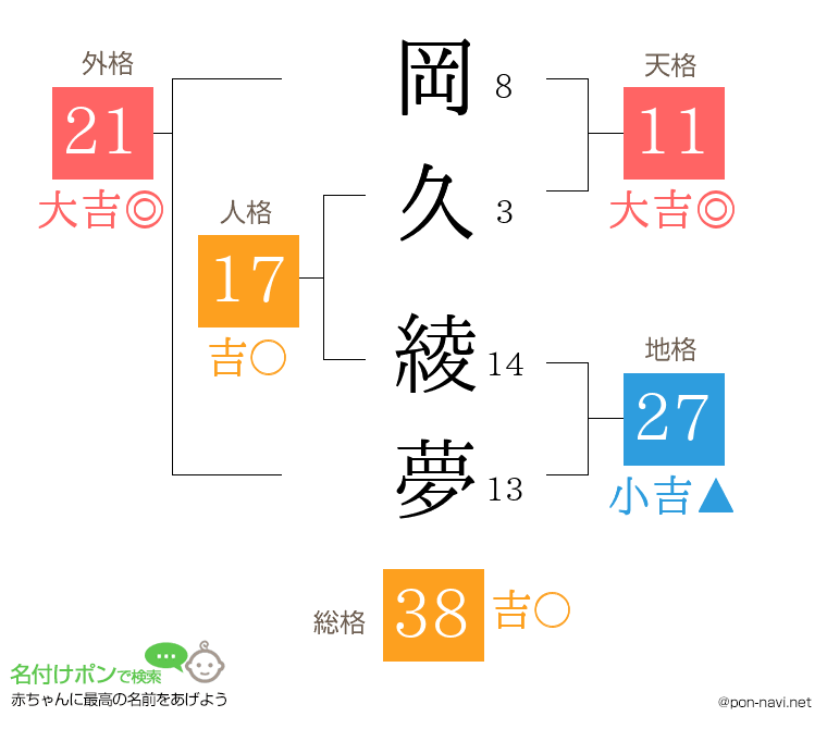 岡久 綾夢さんの姓名判断結果
