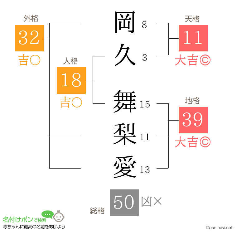 岡久 舞梨愛さんの姓名判断結果