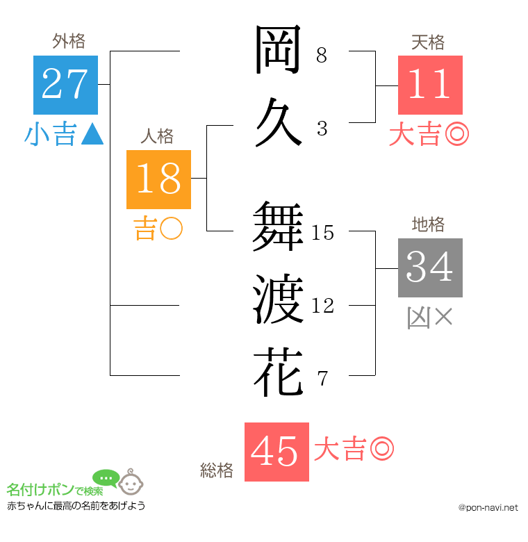 岡久 舞渡花さんの姓名判断結果