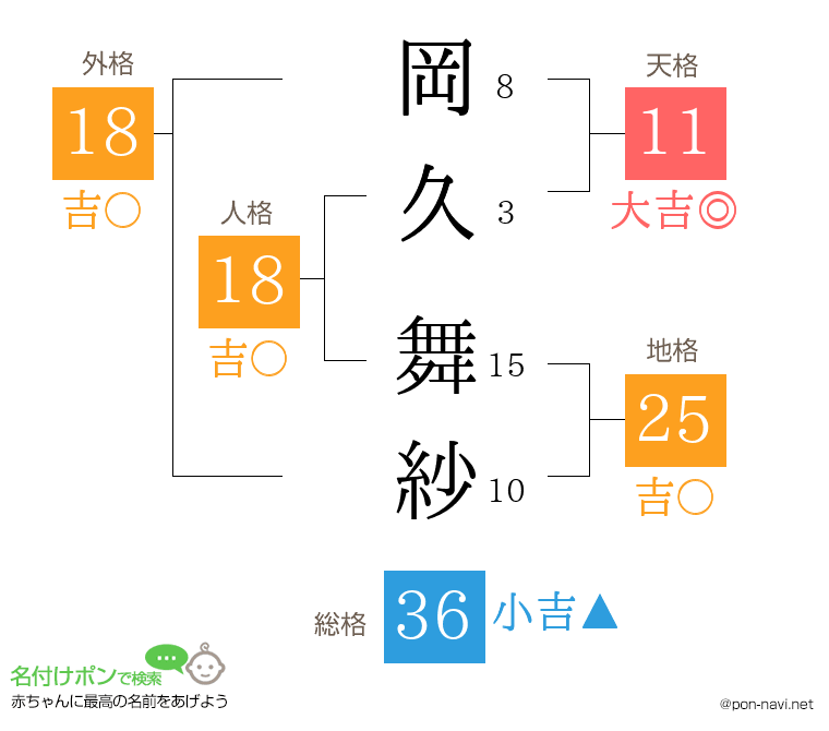 岡久 舞紗さんの姓名判断結果