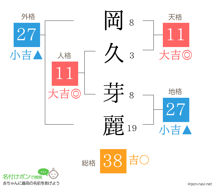 岡久 芽麗さんの姓名判断結果