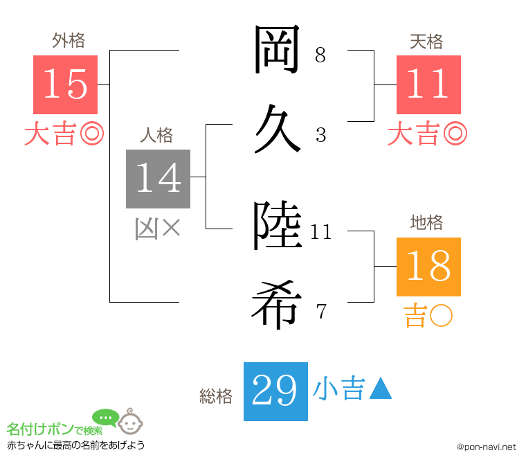 岡久 陸希さんの姓名判断結果