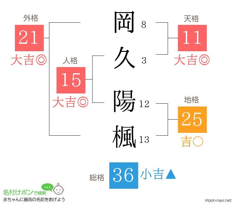 岡久 陽楓さんの姓名判断結果