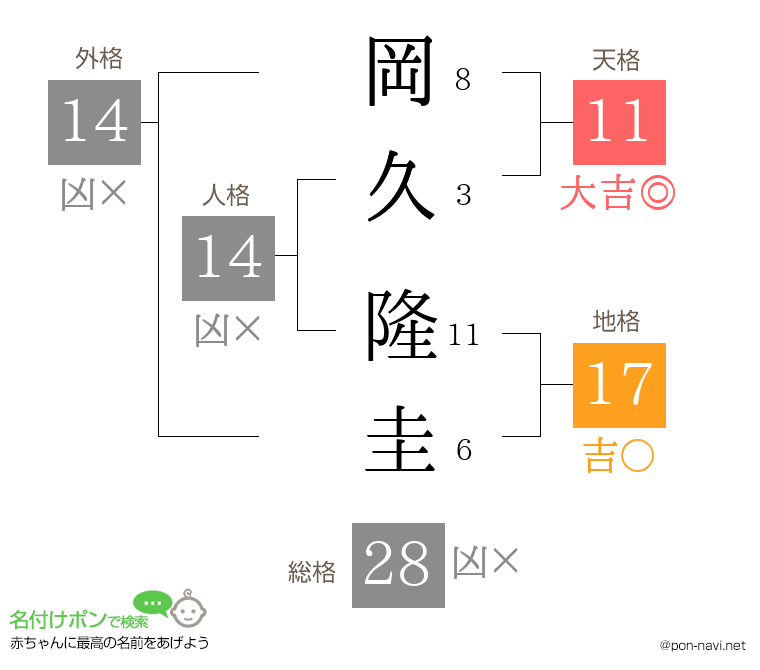 岡久 隆圭さんの姓名判断結果