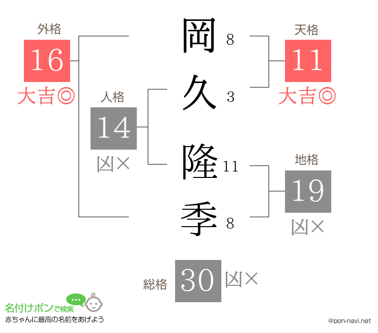 岡久 隆季さんの姓名判断結果