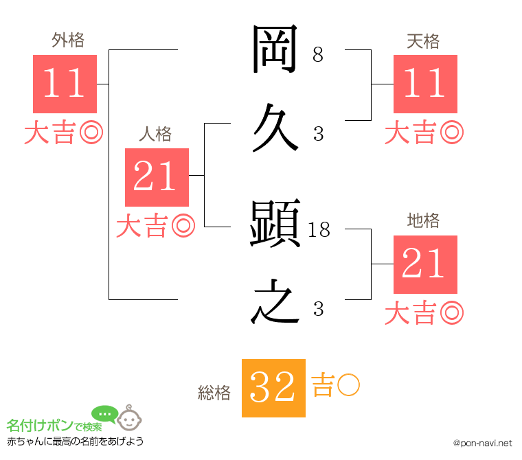 岡久 顕之さんの姓名判断結果