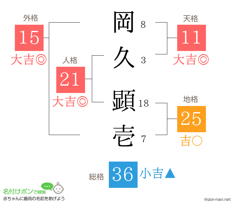 岡久 顕壱さんの姓名判断結果