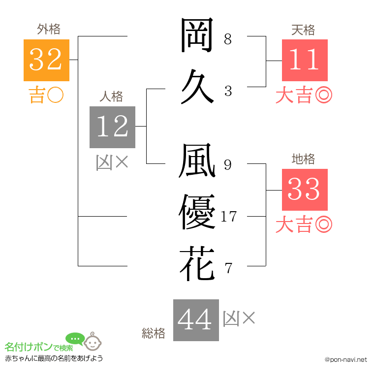 岡久 風優花さんの姓名判断結果
