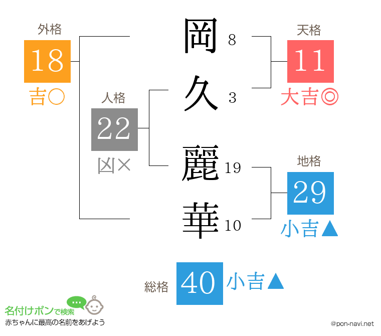 岡久 麗華さんの姓名判断結果