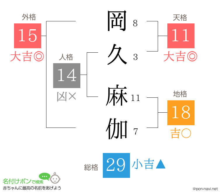 岡久 麻伽さんの姓名判断結果