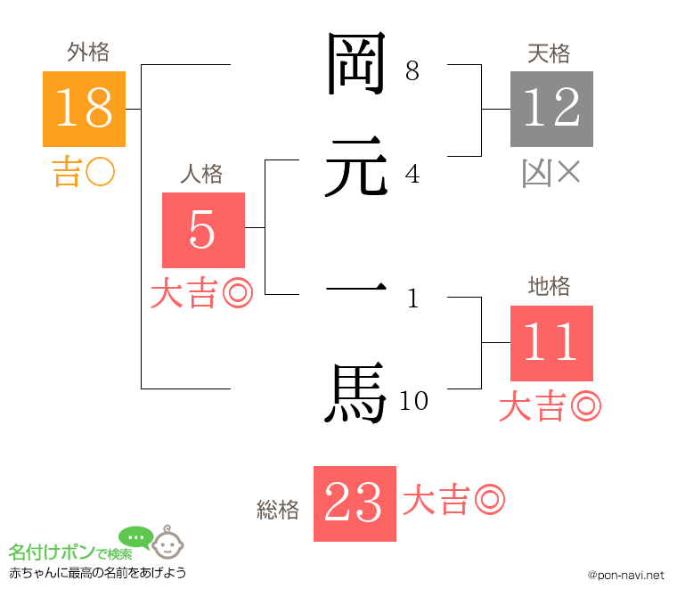 岡元 一馬さんの姓名判断結果
