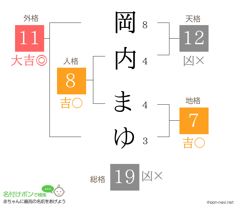 岡内 まゆさんの姓名判断結果