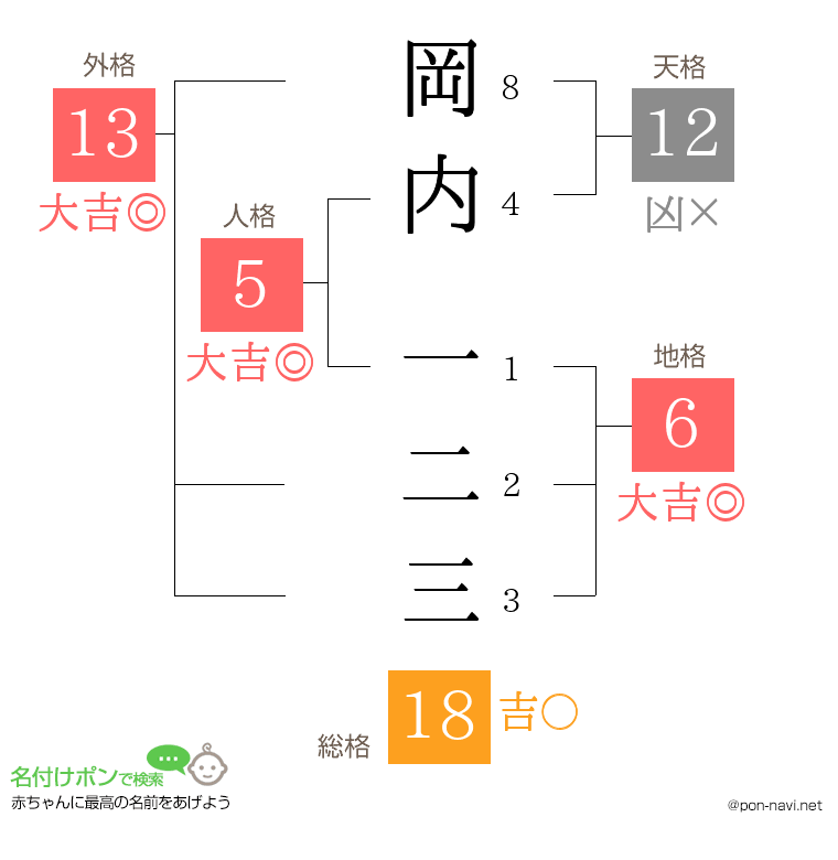 岡内 一二三さんの姓名判断結果