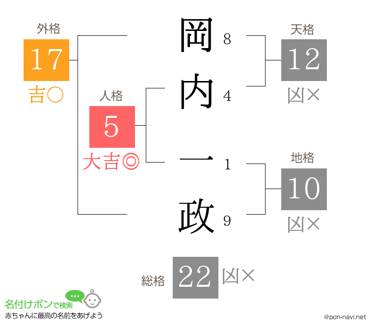 岡内 一政さんの姓名判断結果