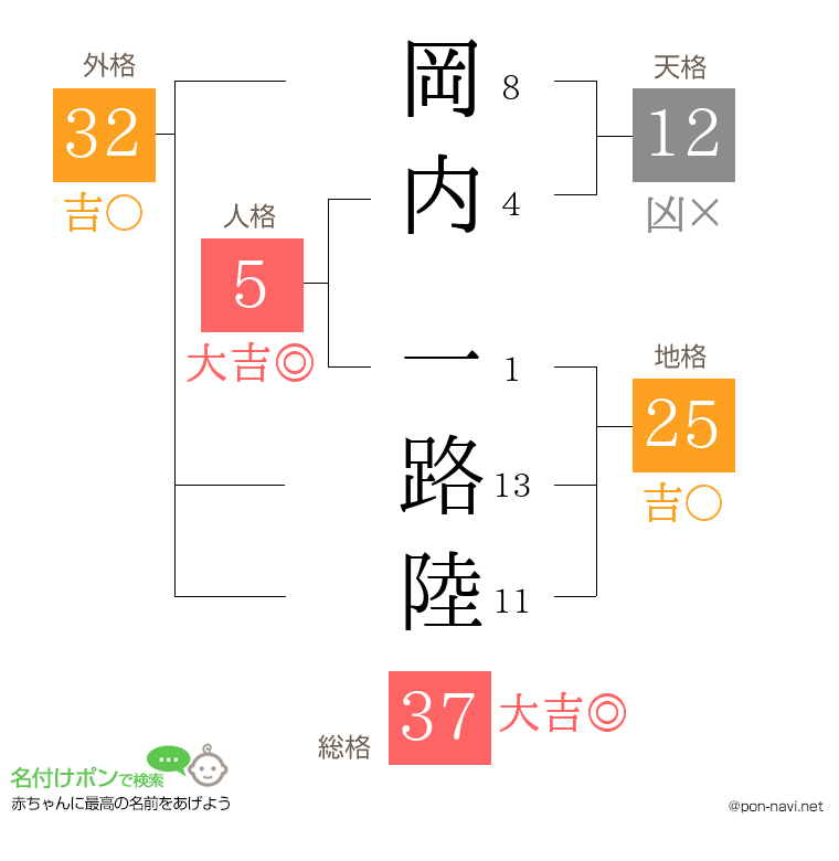 岡内 一路陸さんの姓名判断結果