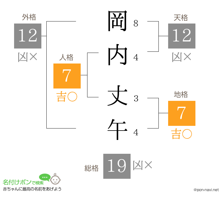 岡内 丈午さんの姓名判断結果